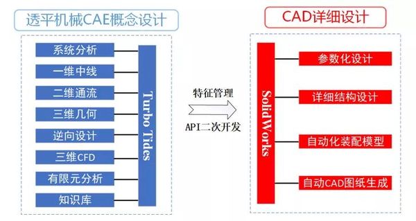 透平机械CAE+CAD联合设计解决方案 - 太泽科技