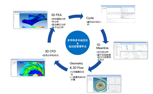 (1)集成一体化的正向设计系统