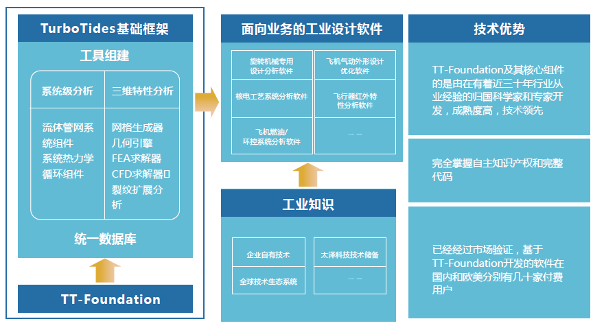 软件产品定制开发 - 太泽透平